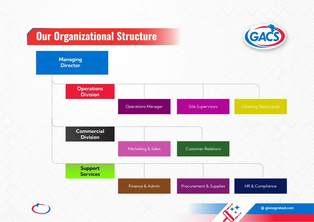 Cleaning Company Organizational Structure Corporate Kenya Africa GACS